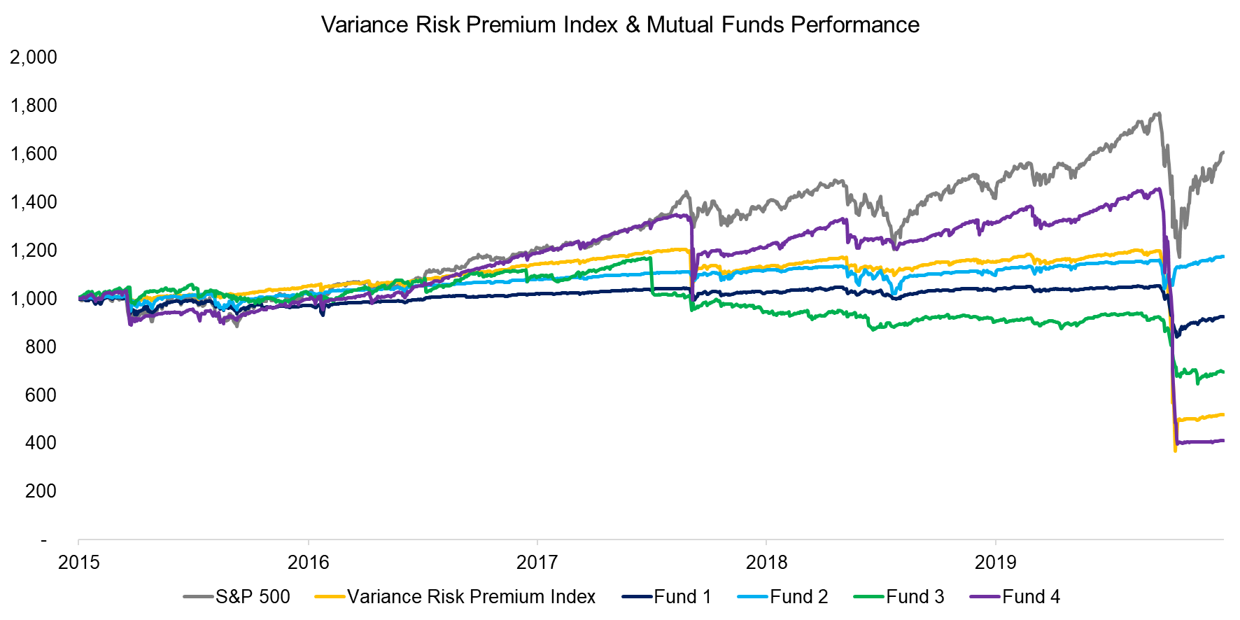 Variance Risk Premium Index & Mutual Funds Performance