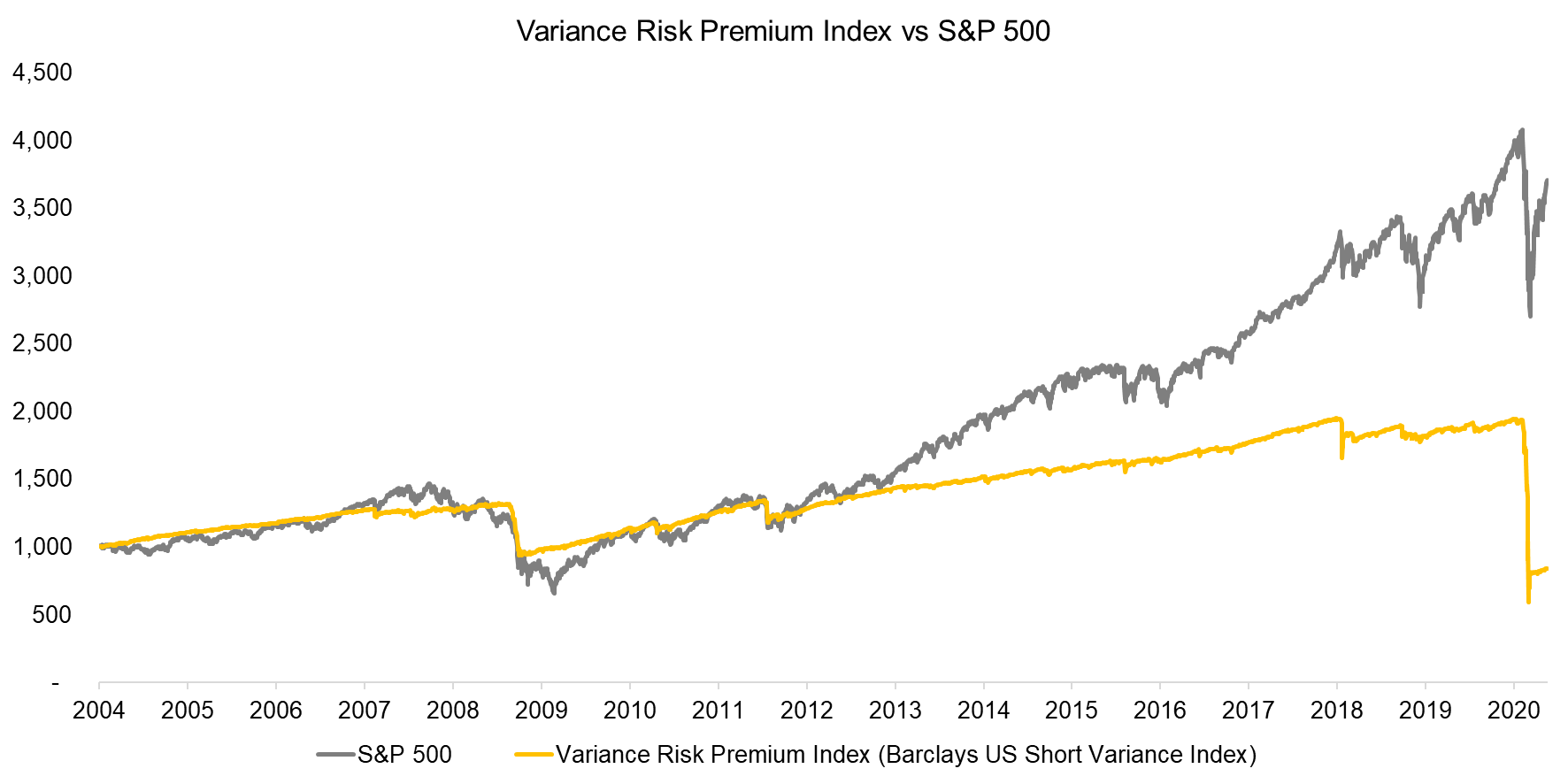 Variance Risk Premium Index vs S&P 500