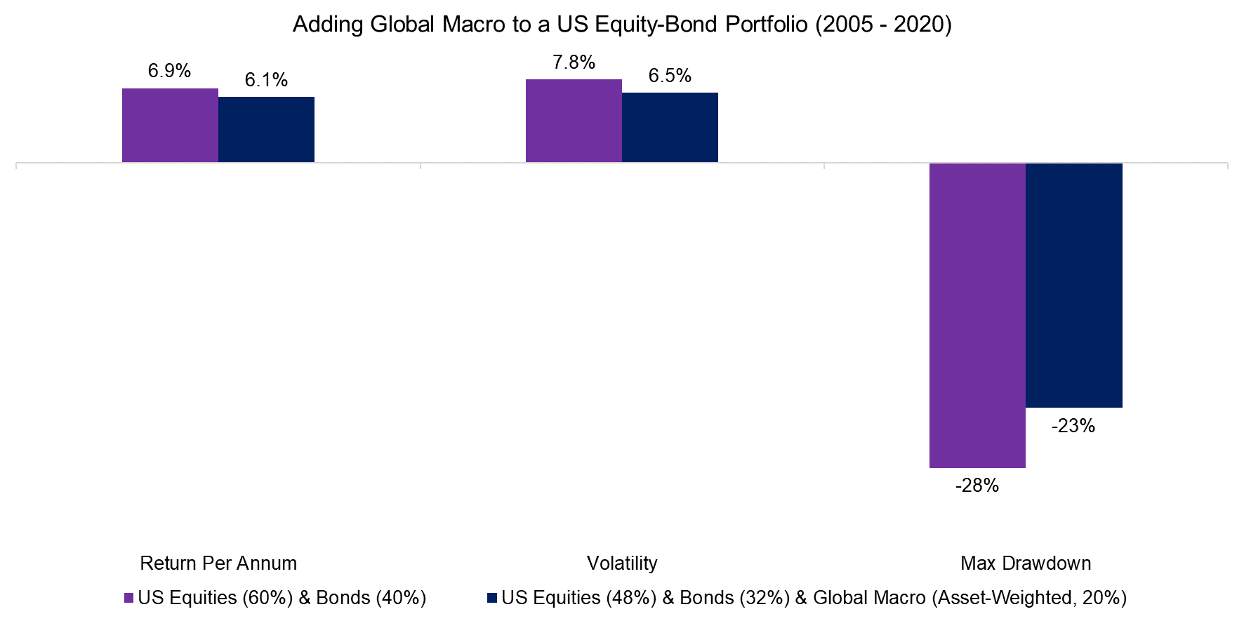 Adding Global Macro to a US Equity-Bond Portfolio (2005 - 2020)