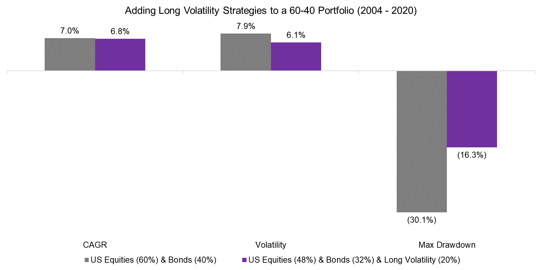 Adding Long Volatility Strategies to a 60-40 Portfolio