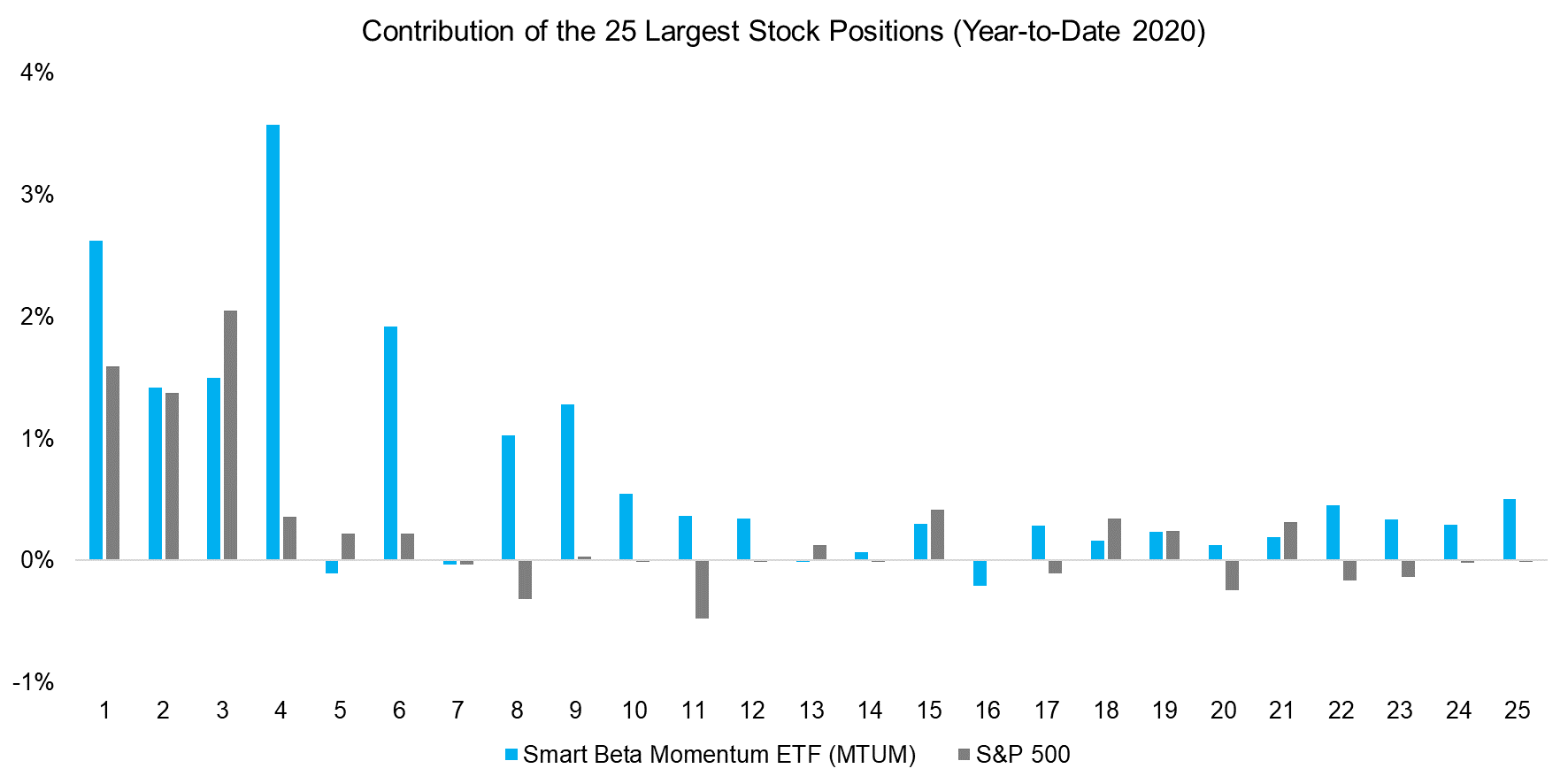 Contribution of the 25 Largest Stock Positions (Year-to-Date 2020)