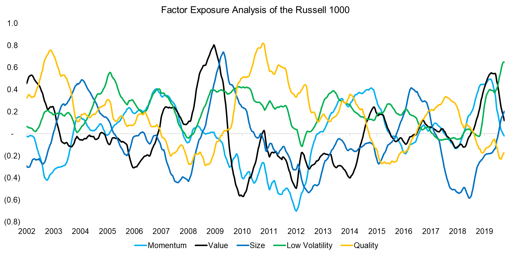 Factor Exposure Analysis of the Russell 1000