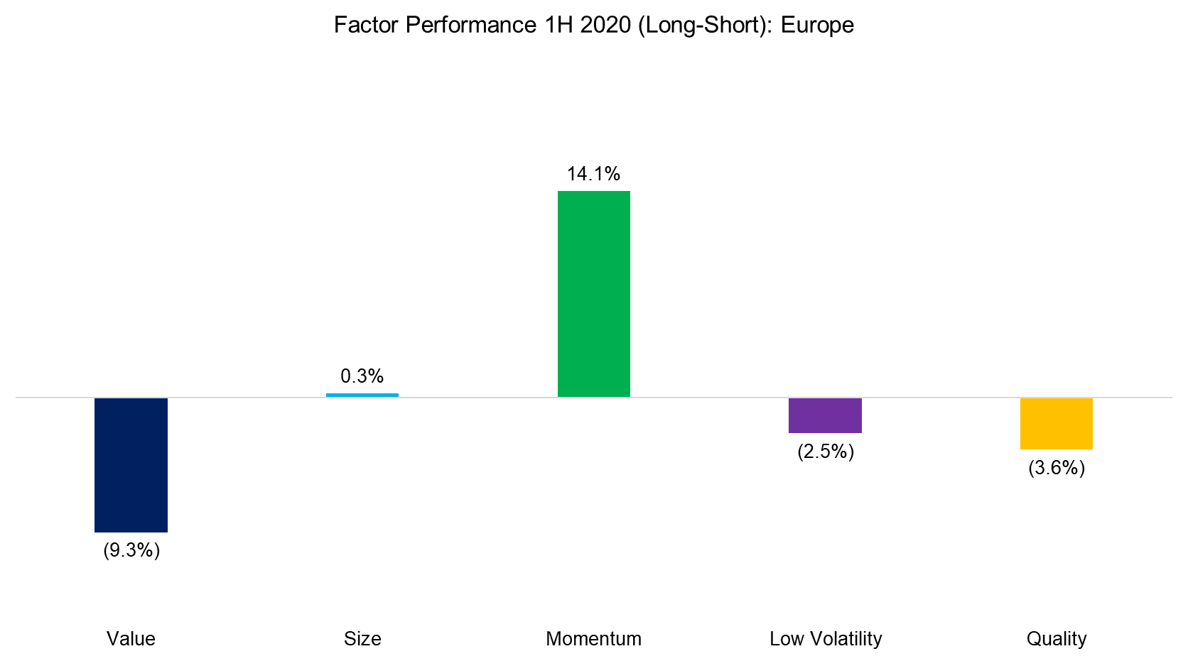 Factor Performance 1H 2020 (Long-Short) Europe