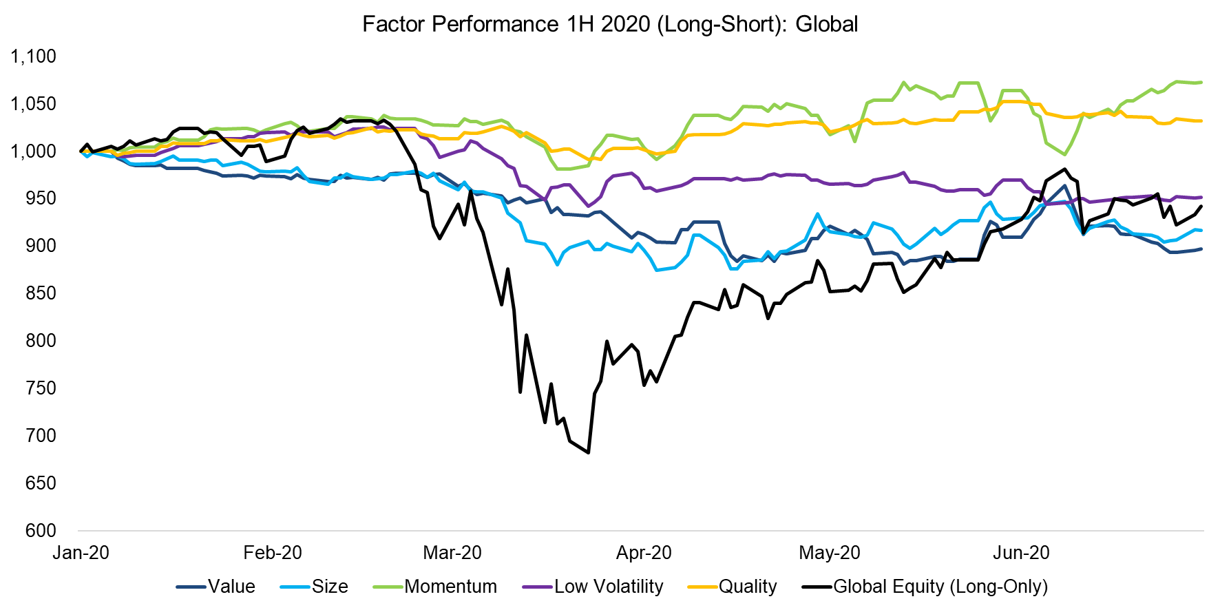 Factor Performance 1H 2020 (Long-Short) Global