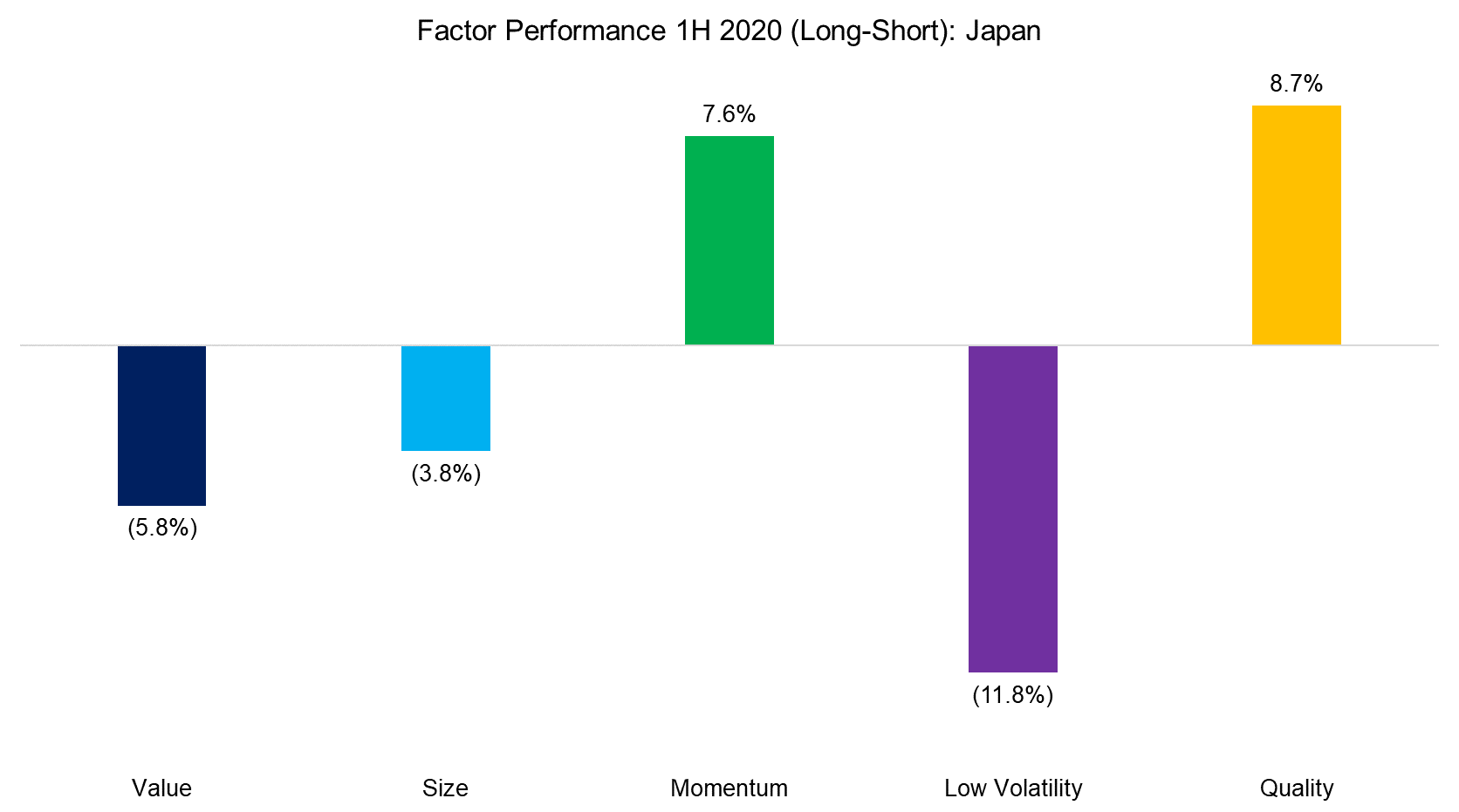 Factor Performance 1H 2020 (Long-Short) Japan