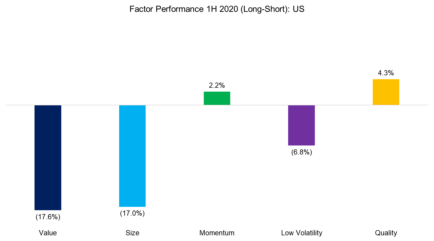 Factor Performance 1H 2020 (Long-Short) US