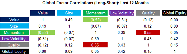 Global Factor Correlations (Long-Short) - Last 12 Months