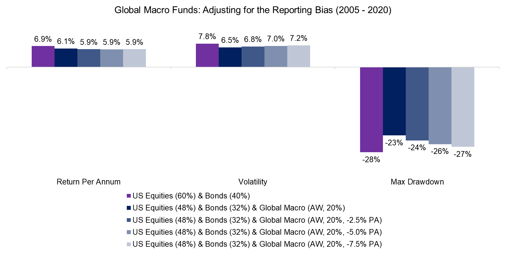Global Macro Funds Adjusting for the Reporting Bias (2005 - 2020)
