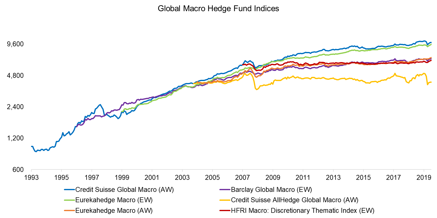 Global Macro Hedge Fund Indices