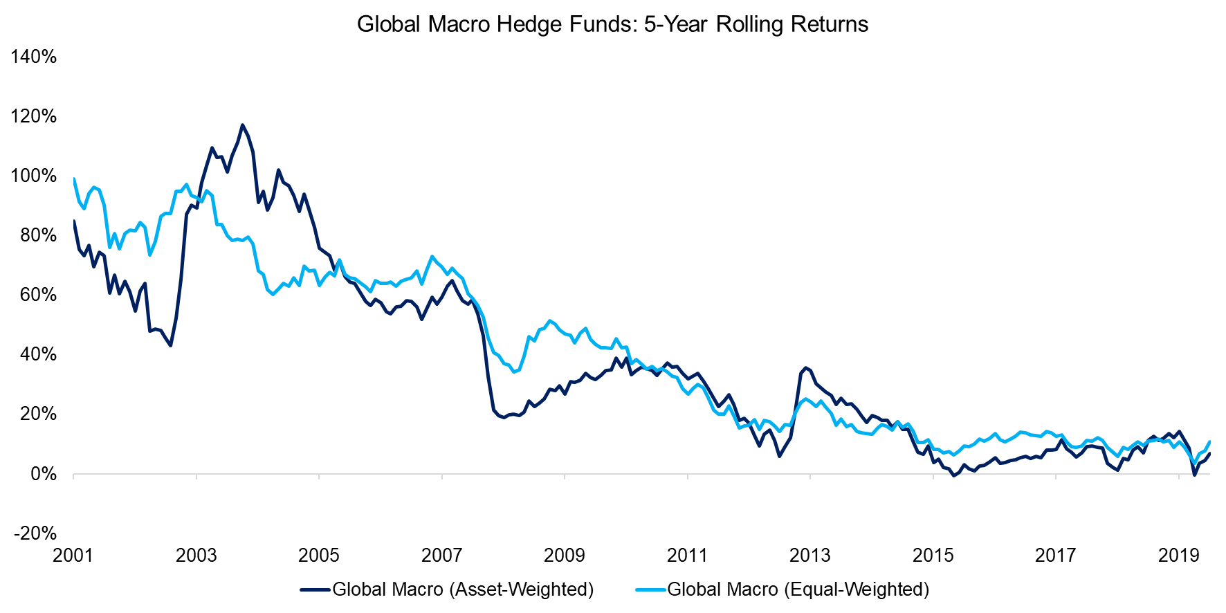 Global Macro Hedge Funds 5-Year Rolling Returns