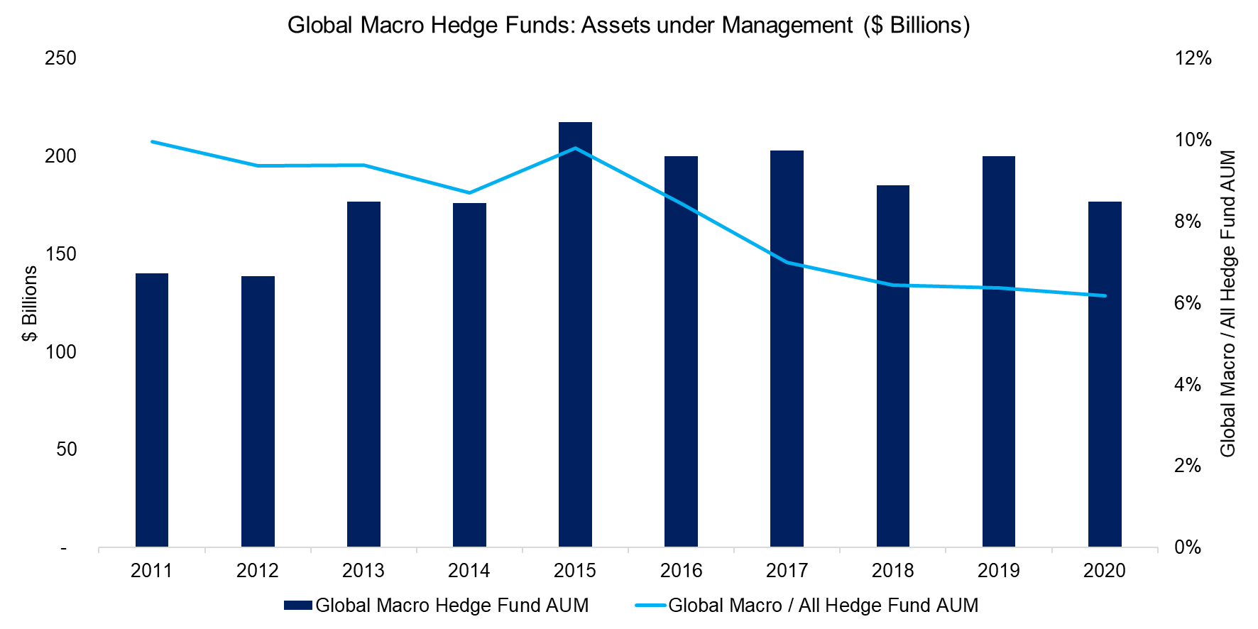 Global Macro Hedge Funds Assets under Management ($ Billions)