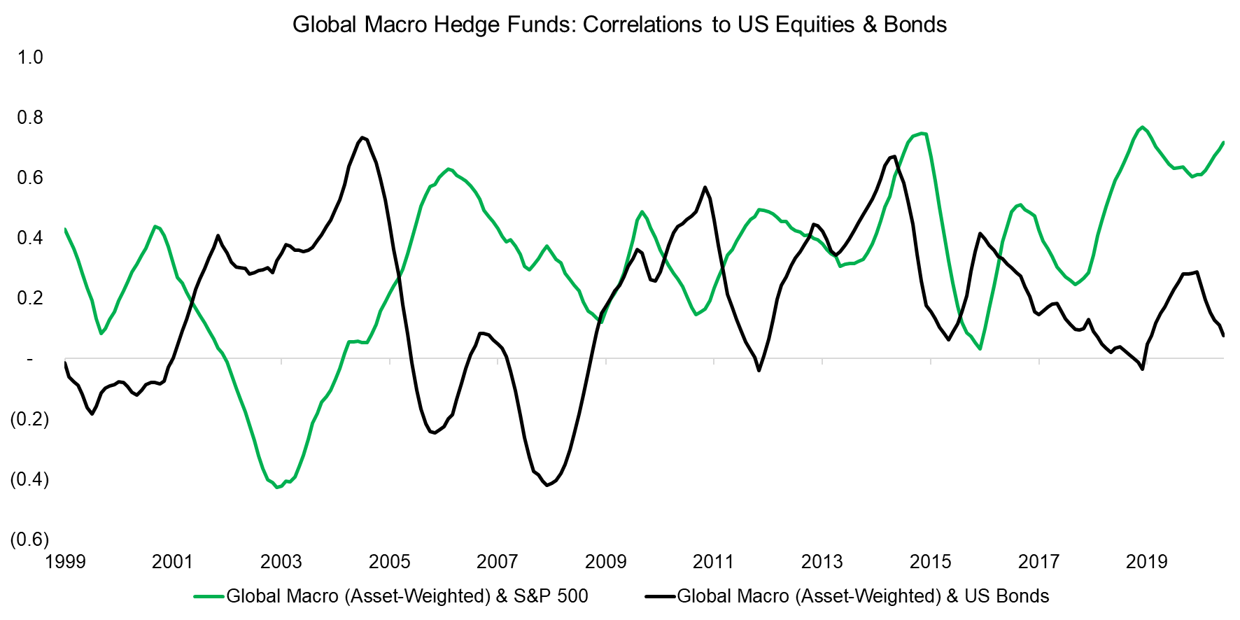 Global Macro Hedge Funds Correlations to US Equities & Bonds