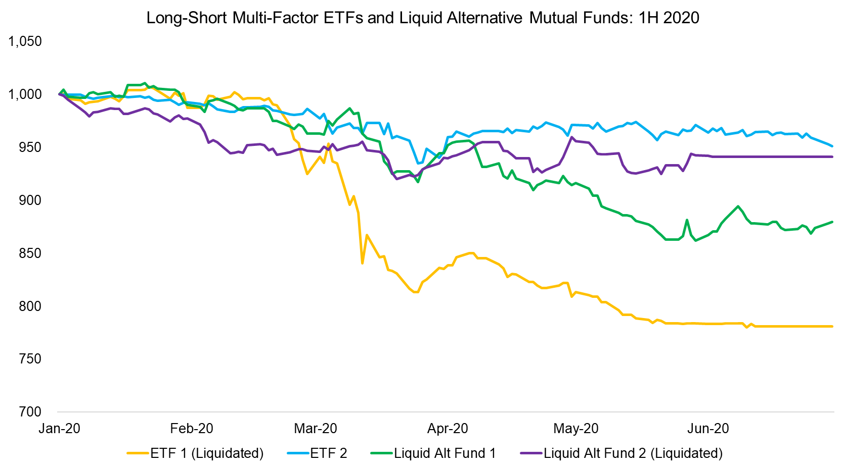 Long-Short Multi-Factor ETFs and Liquid Alternative Mutual Funds 1H 2020