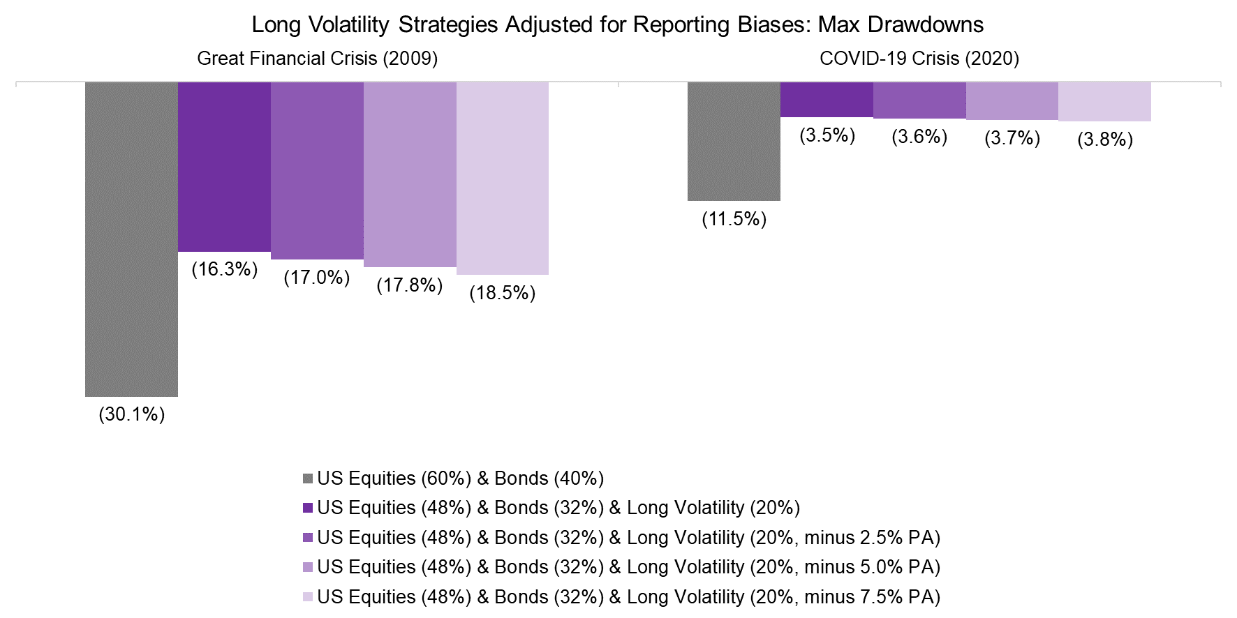 Long Volatility Strategies Adjusted for Reporting Biases Max Drawdowns