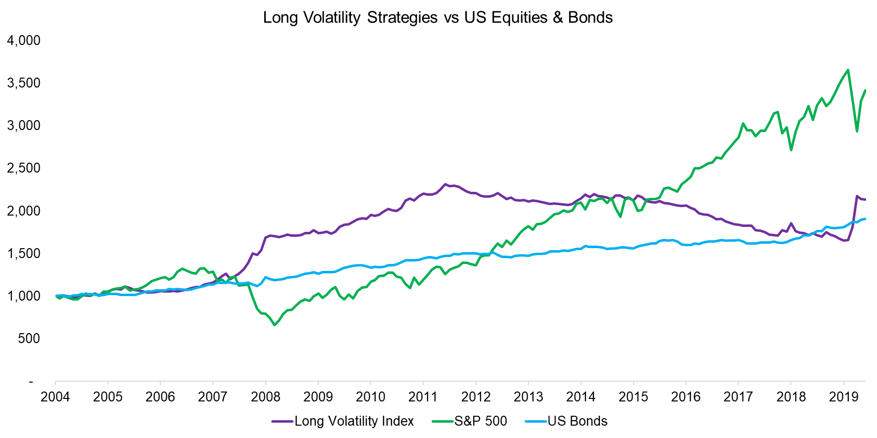 Long Volatility Strategies vs US Equities & Bonds