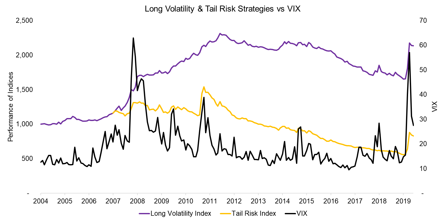 Long Volatility & Tail Risk Strategies vs VIX