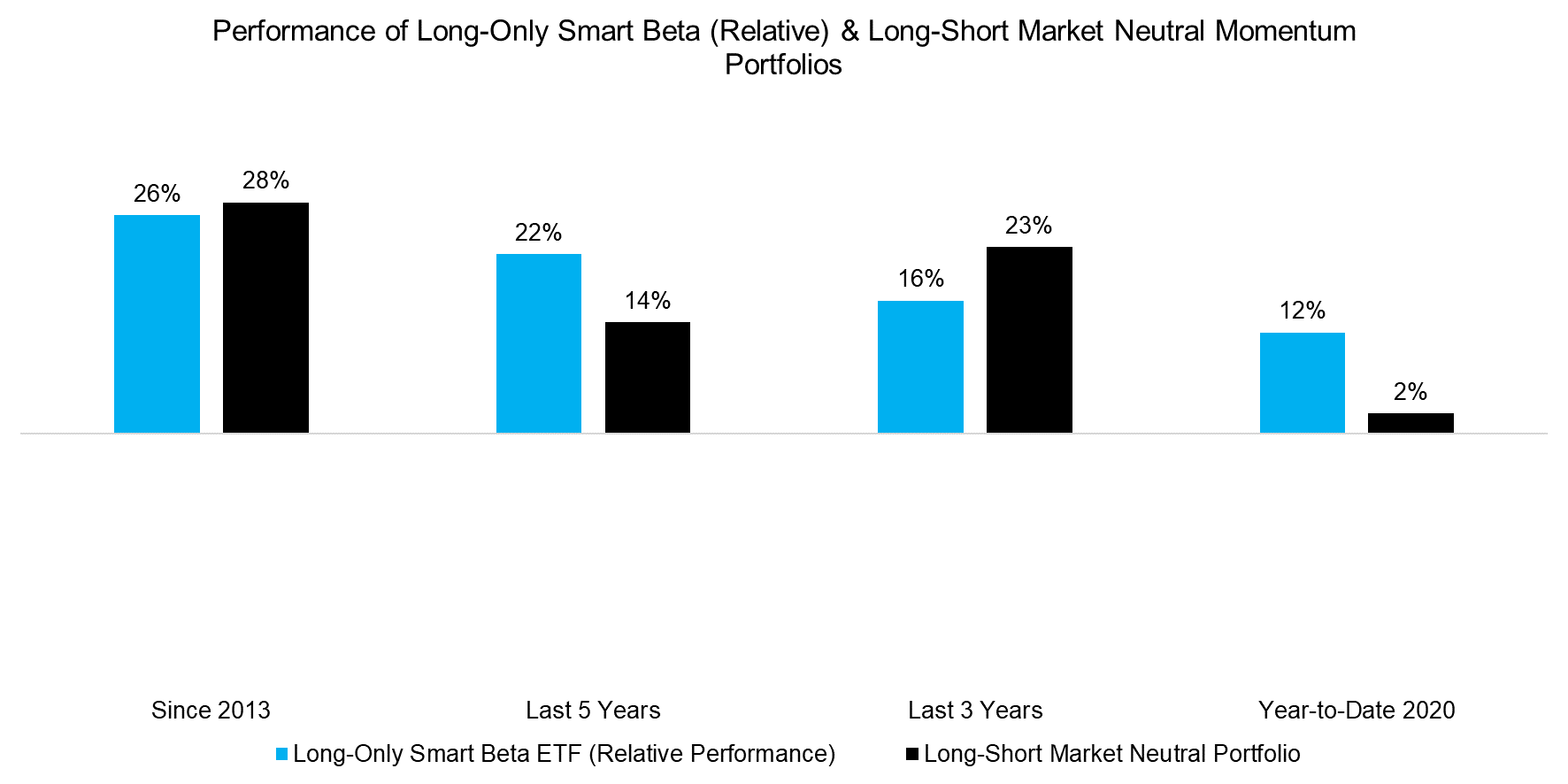 Performance of Long-Only Smart Beta (Relative) & Long-Short Market Neutral Momentum Portfolios