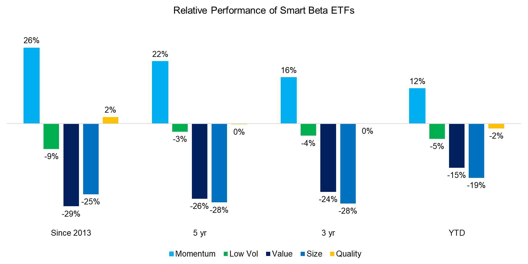 Relative Performance of Popular Smart Beta ETFs
