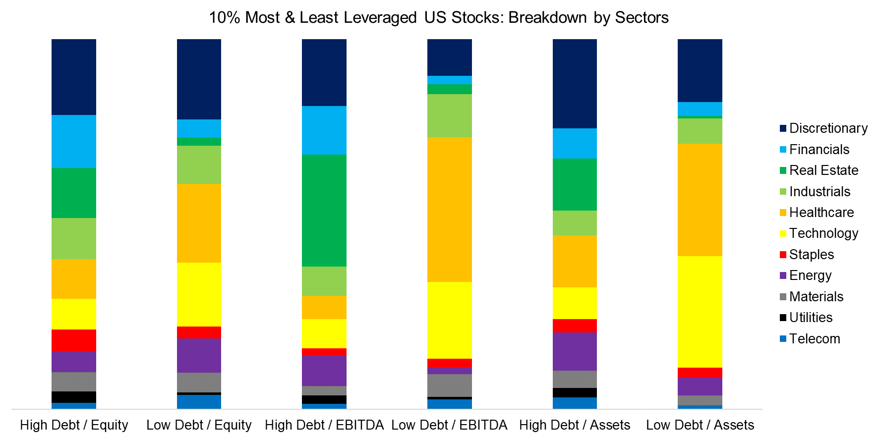 10% Most & Least Leveraged US Stocks Breakdown by Sectors