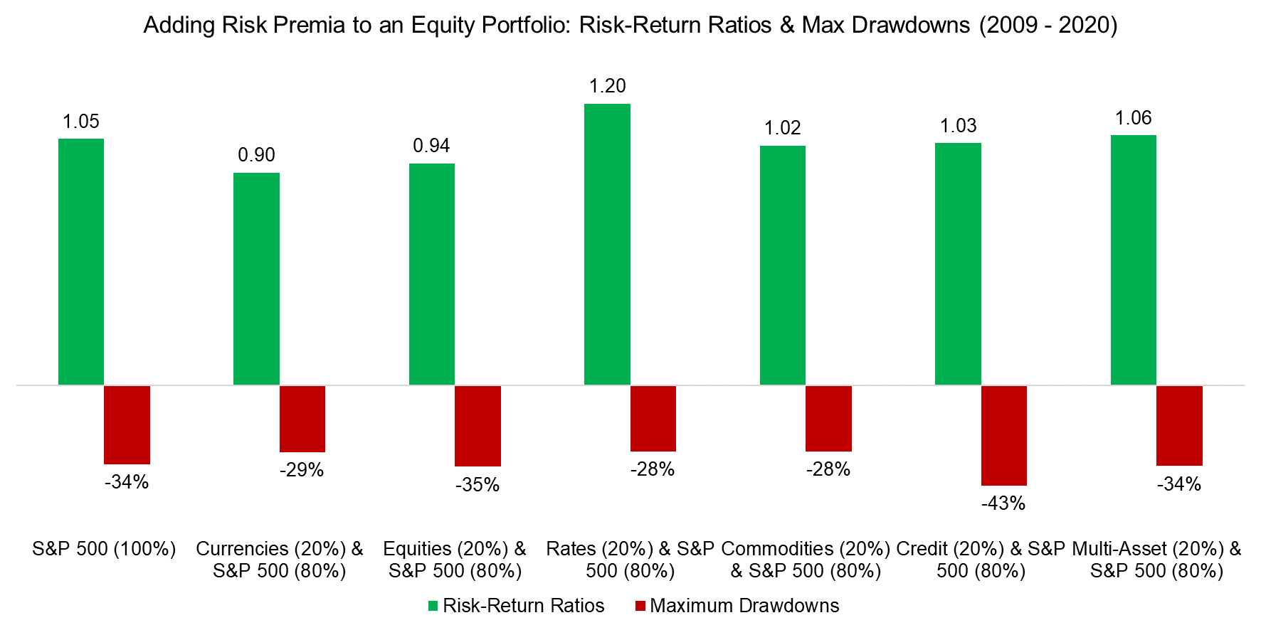 Adding Risk Premia to an Equity Portfolio Risk-Return Ratios & Max Drawdowns (2009 - 2020)