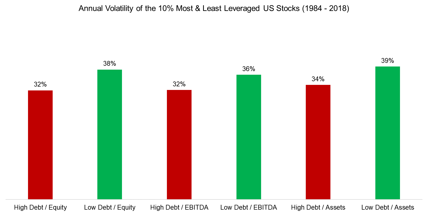 Annual Volatility of the 10% Most & Least Leveraged US Stocks (1984 - 2018)
