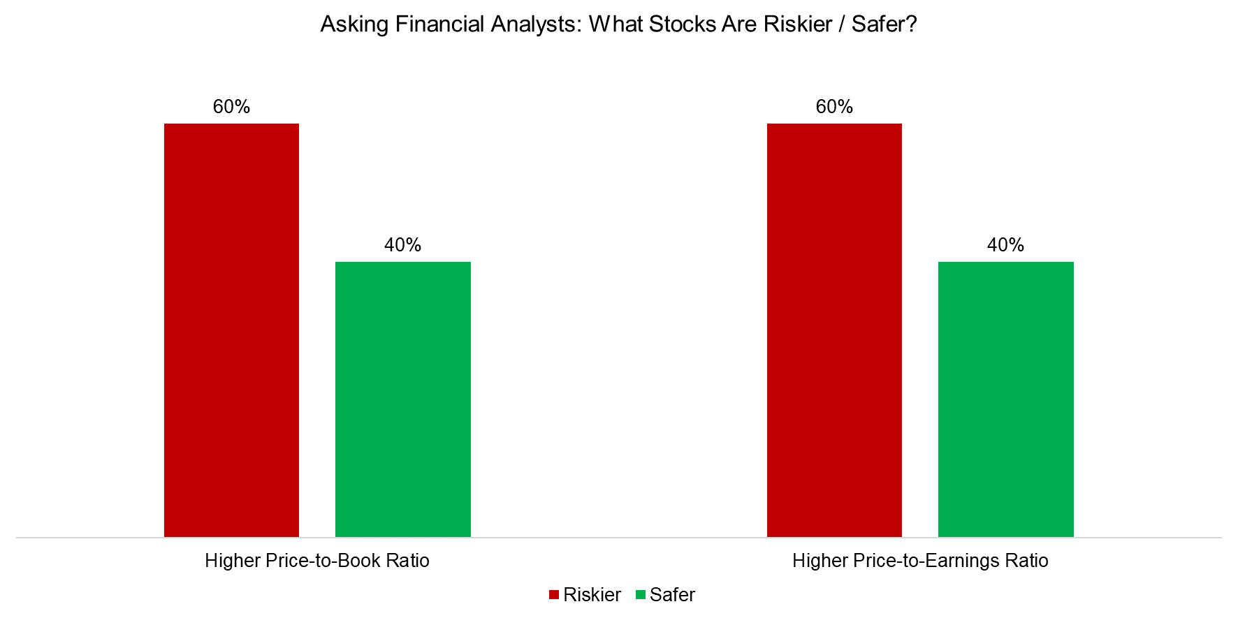Asking Financial Analysts What Stocks Are Riskier Safer