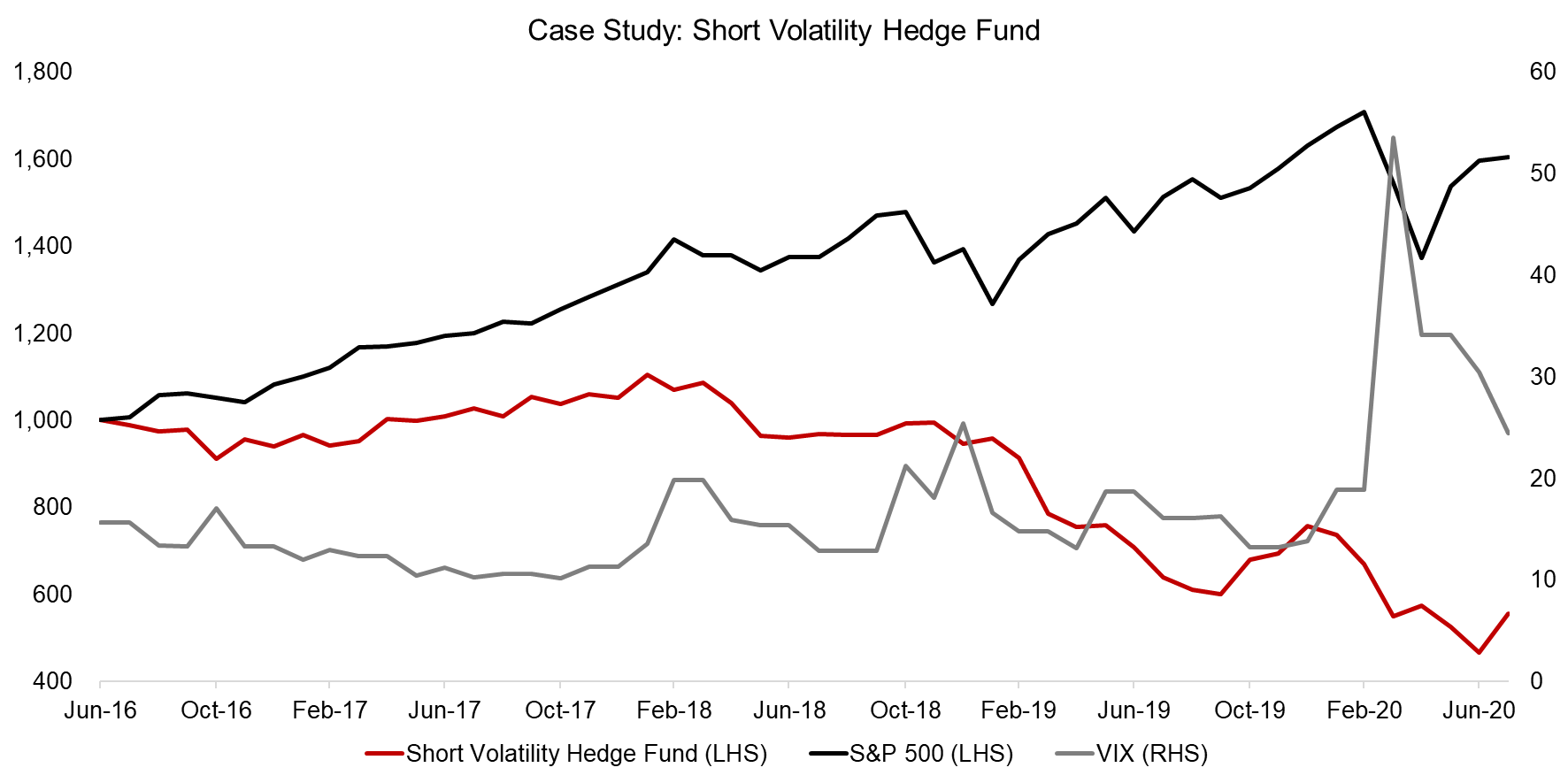 Case Study Short Volatility Hedge Fund
