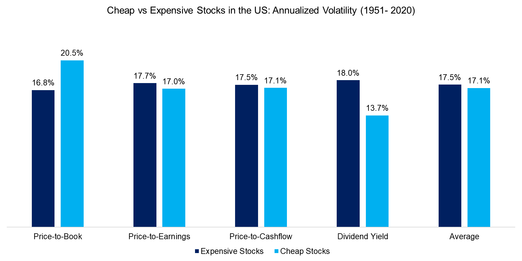 Cheap vs Expensive Stocks in the US Annualized Volatility (1951- 2020)