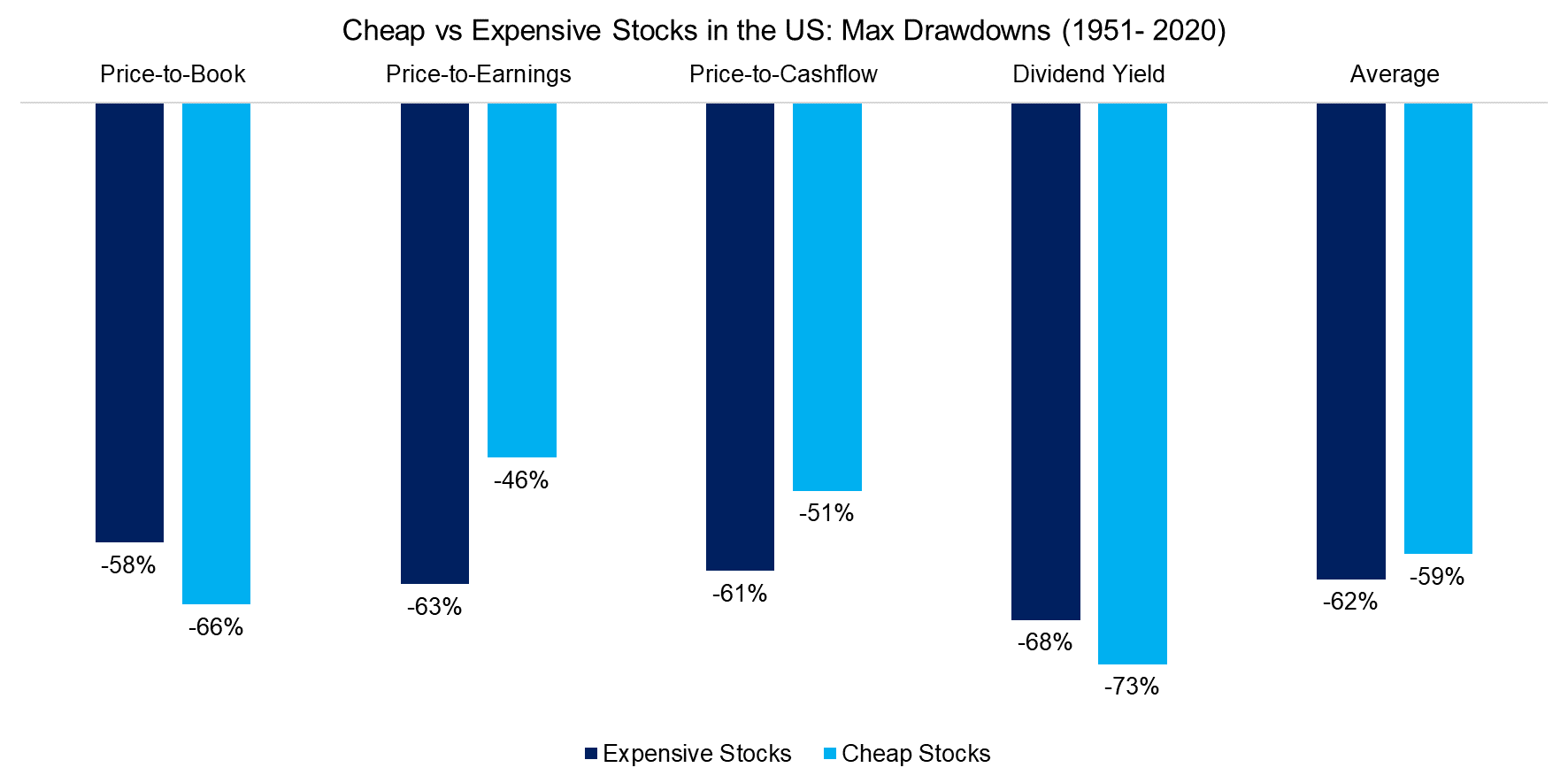 Cheap vs Expensive Stocks in the US Max Drawdowns (1951- 2020)