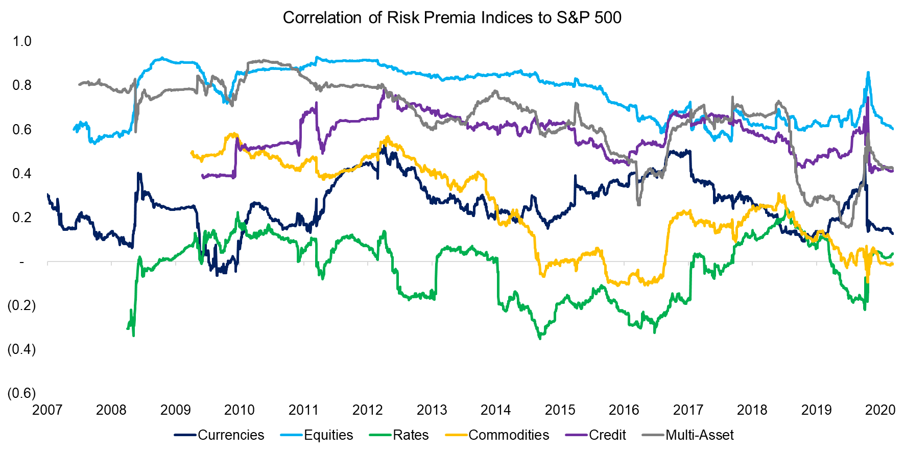 Correlation of Risk Premia Indices to S&P 500i