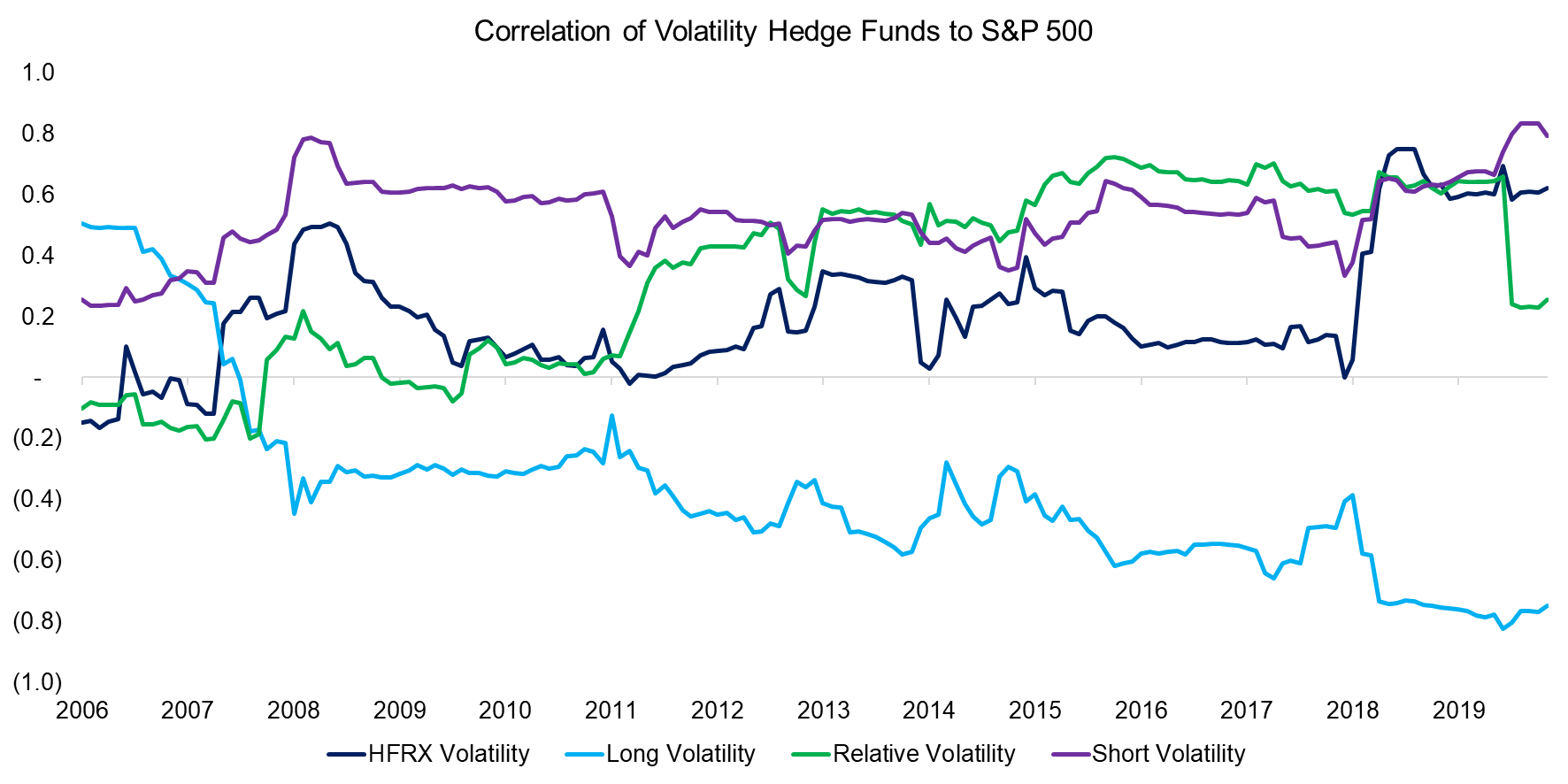 Correlation of Volatility Hedge Funds to S&P 500