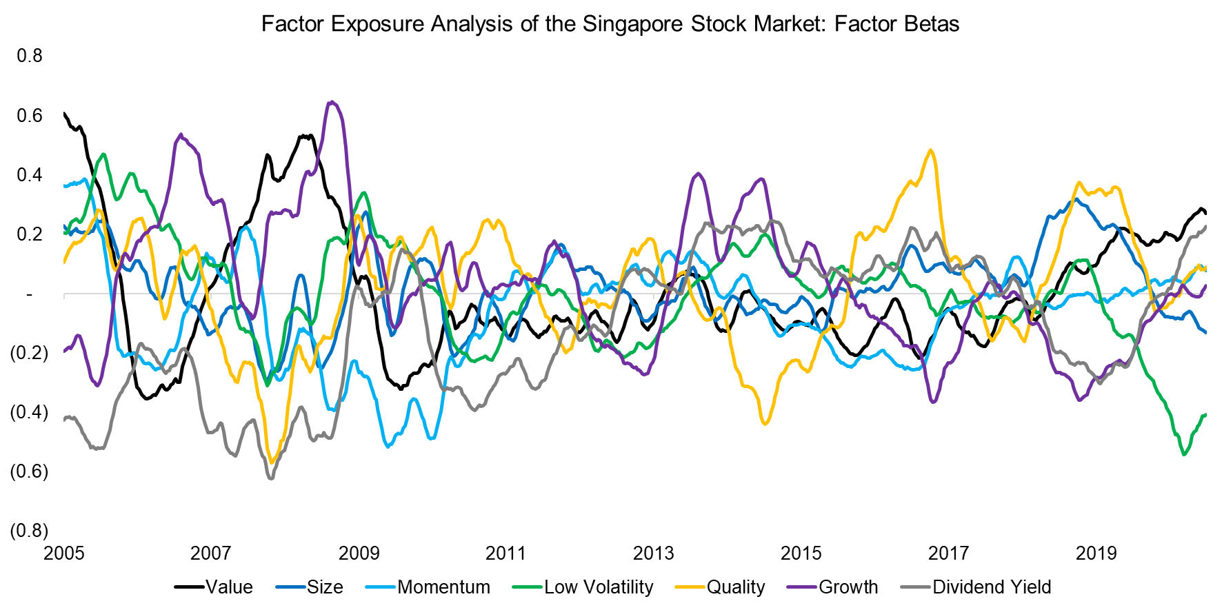 Factor Exposure Analysis of the Singapore Stock Market Factor Betas