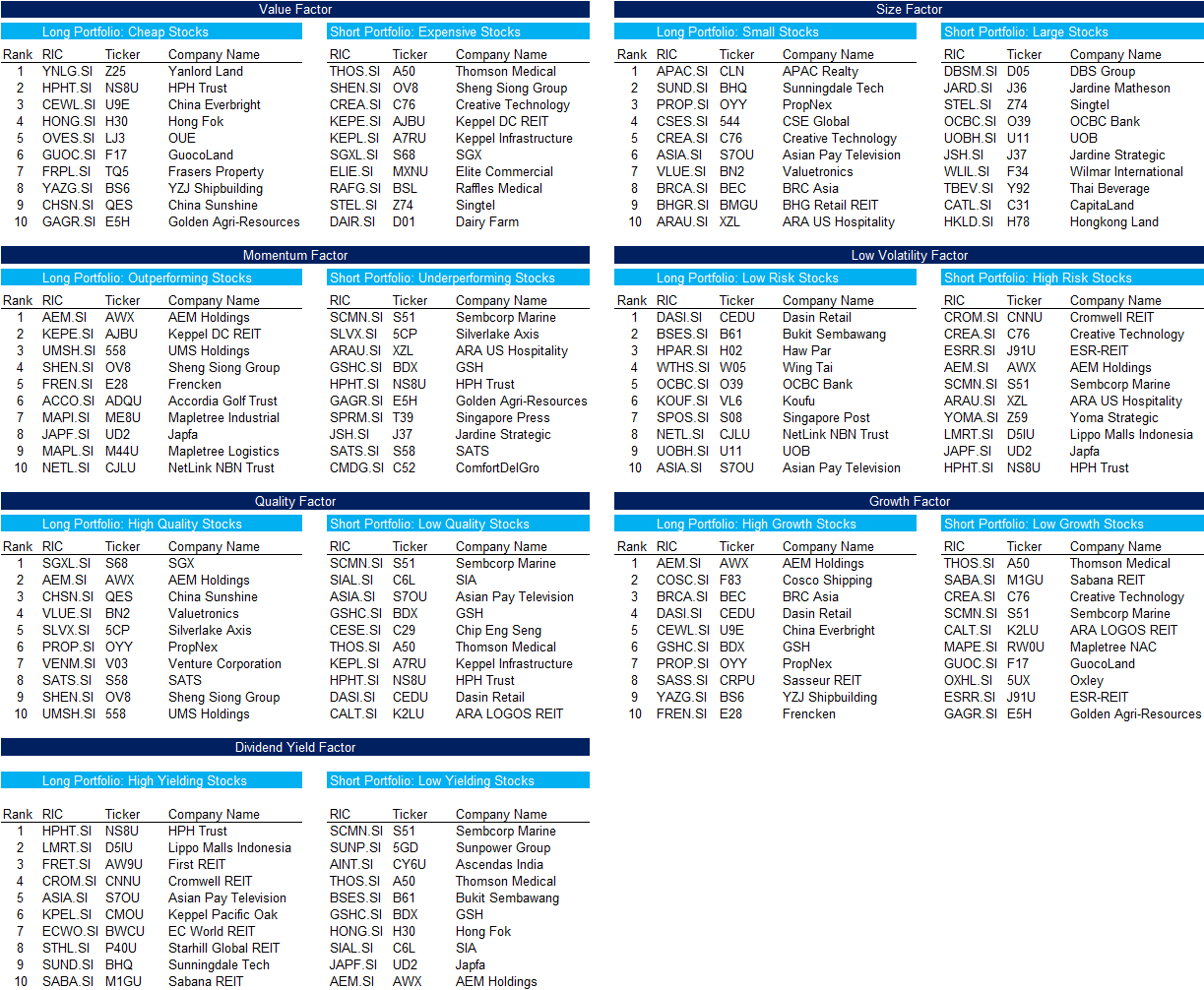 Factor Rankings for Most Liquid Stocks Traded at SGX - Summary Tables