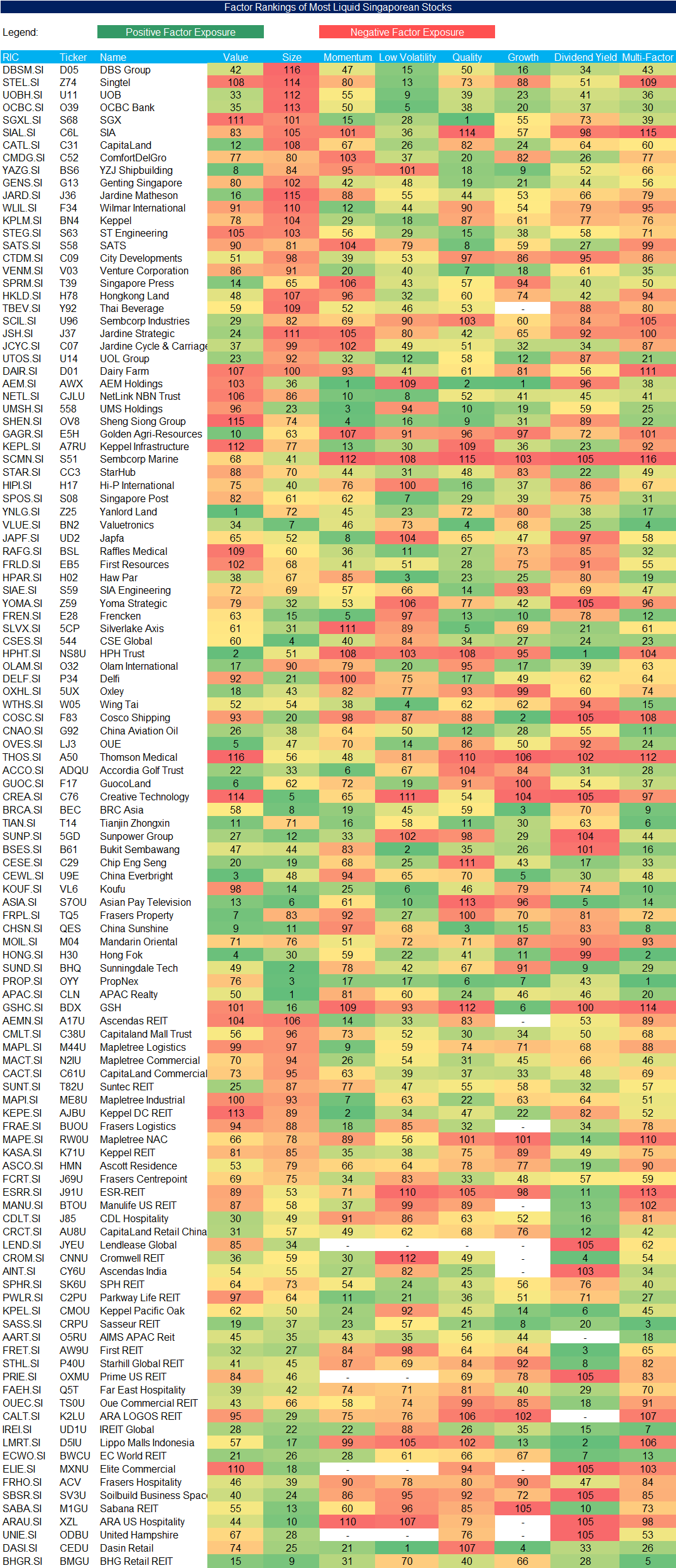 Factor Rankings of Most Liquid Singaporean Stocks