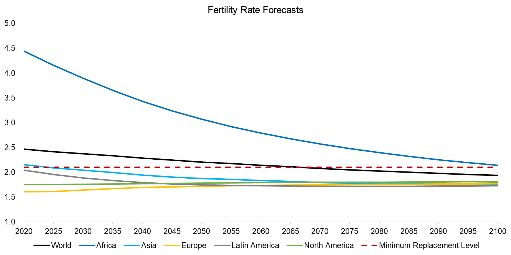 Fertility Rate Forecasts