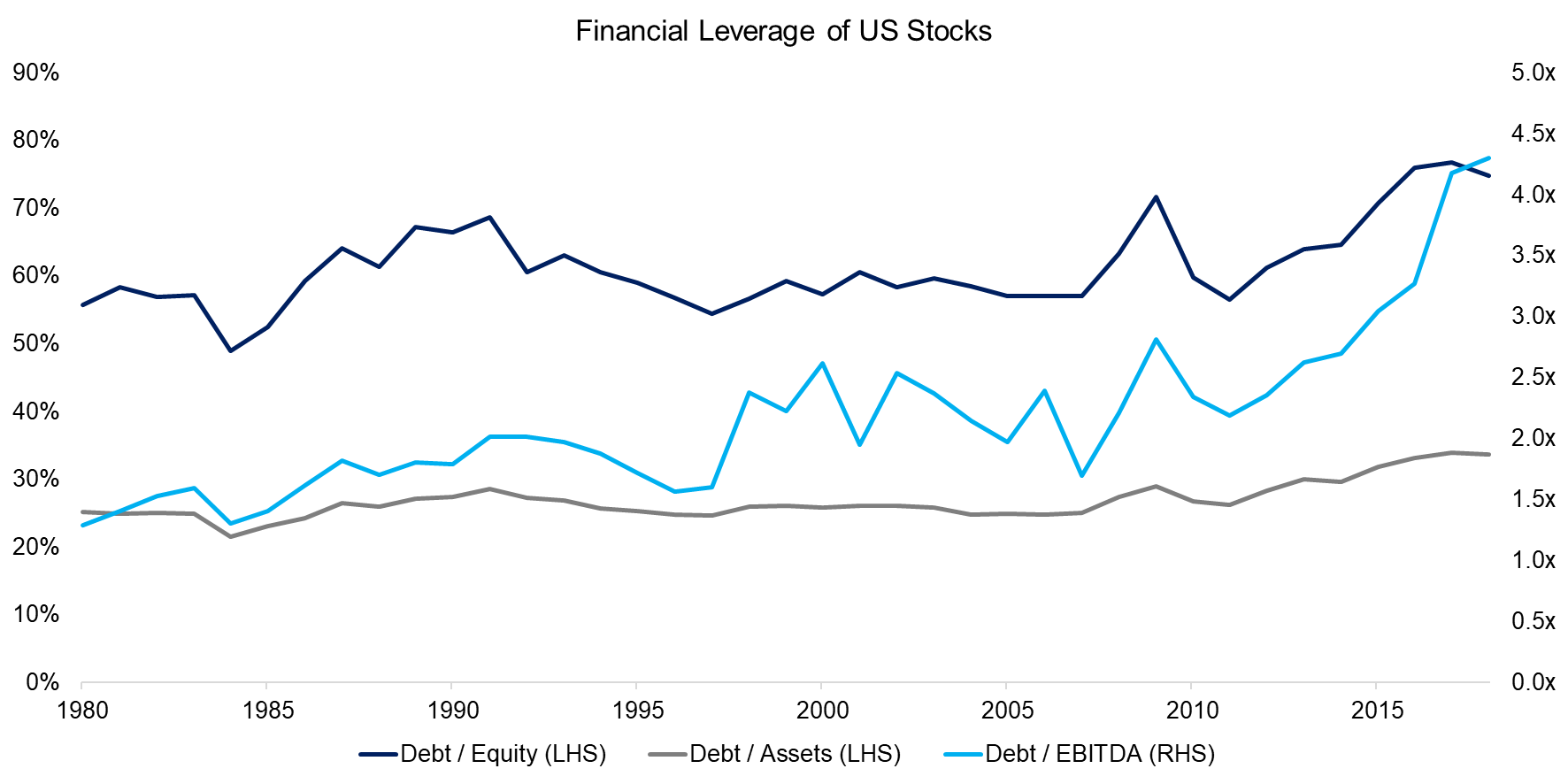 Financial Leverage of US Stocks