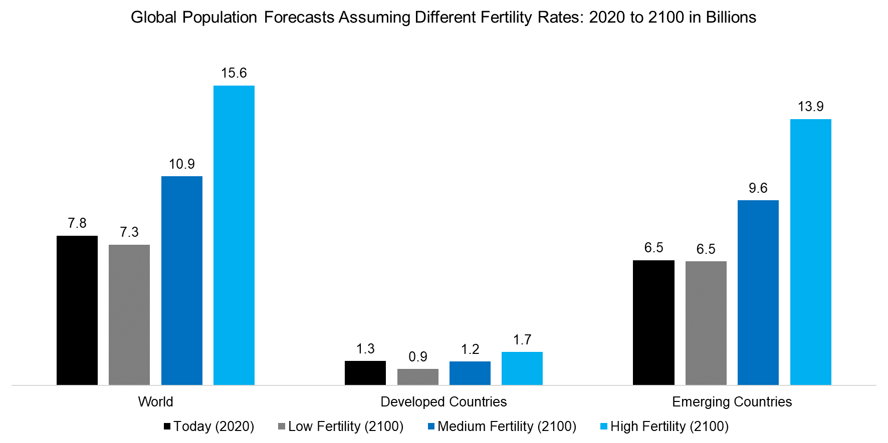 Global Population Forecasts Assuming Different Fertility Rates 2020 to 2100 in Billions