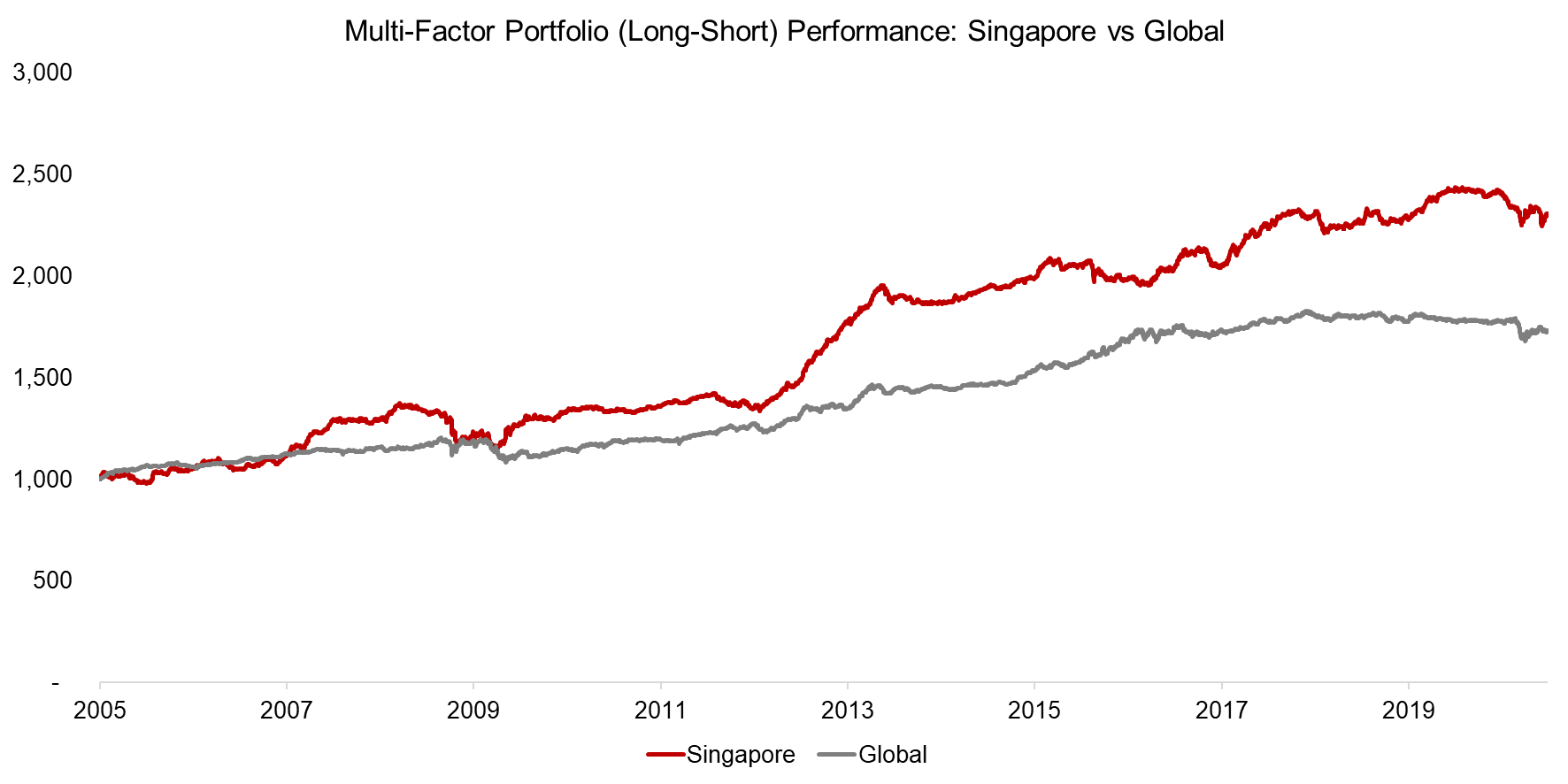 Multi-Factor Portfolio (Long-Short) Performance Singapore vs Global