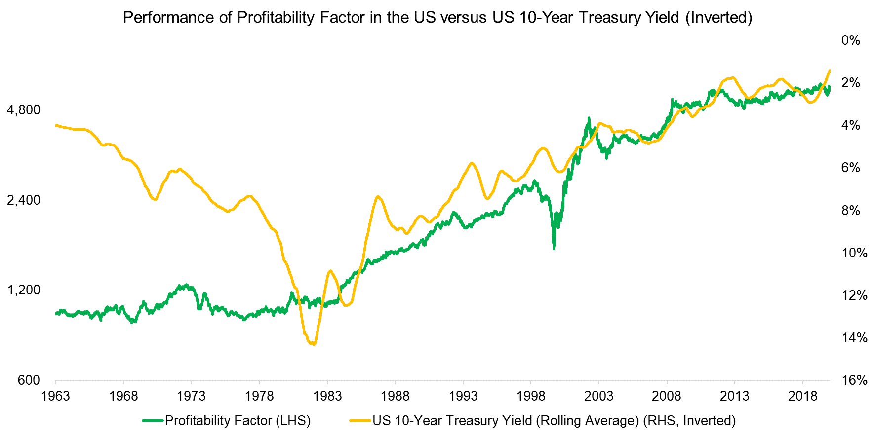 Performance of Profitability Factor in the US versus US 10-Year Treasury Yield (Inverted)