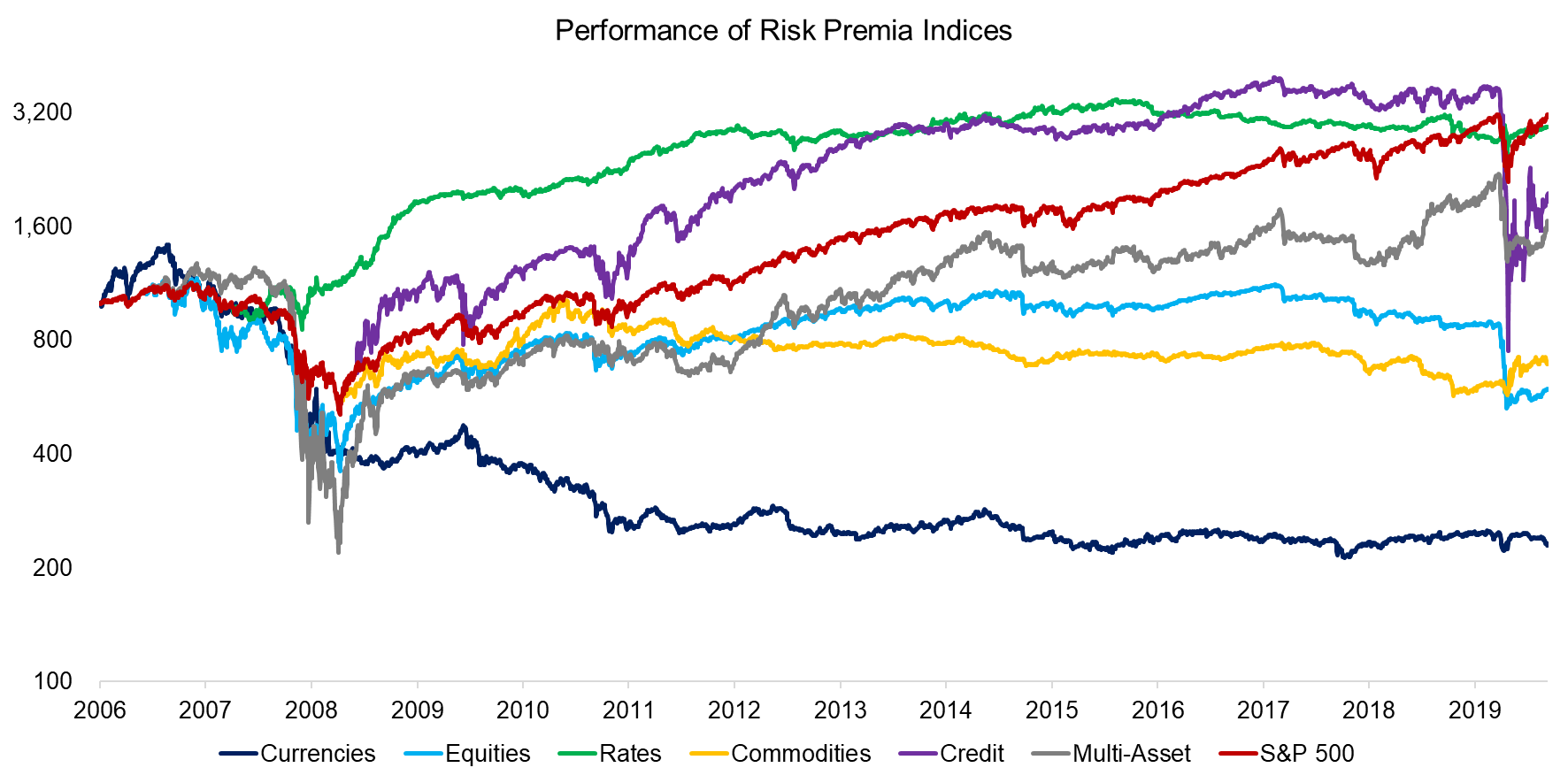Performance of Risk Premia Indicesi