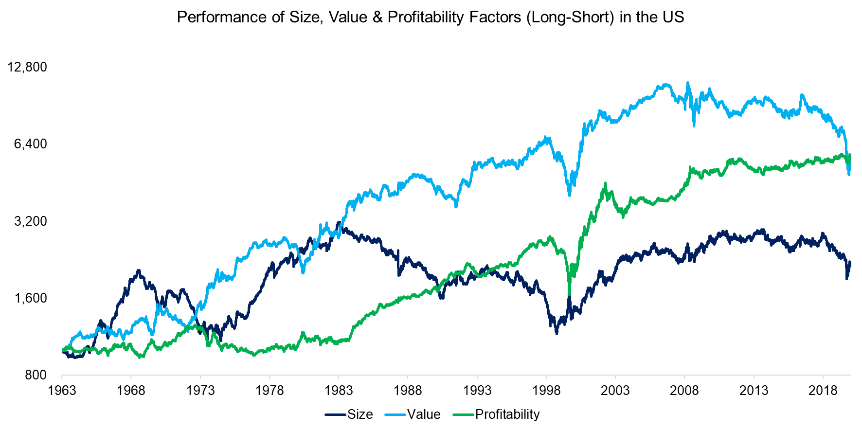 Performance of Size, Value & Profitability Factors (Long-Short) in the US