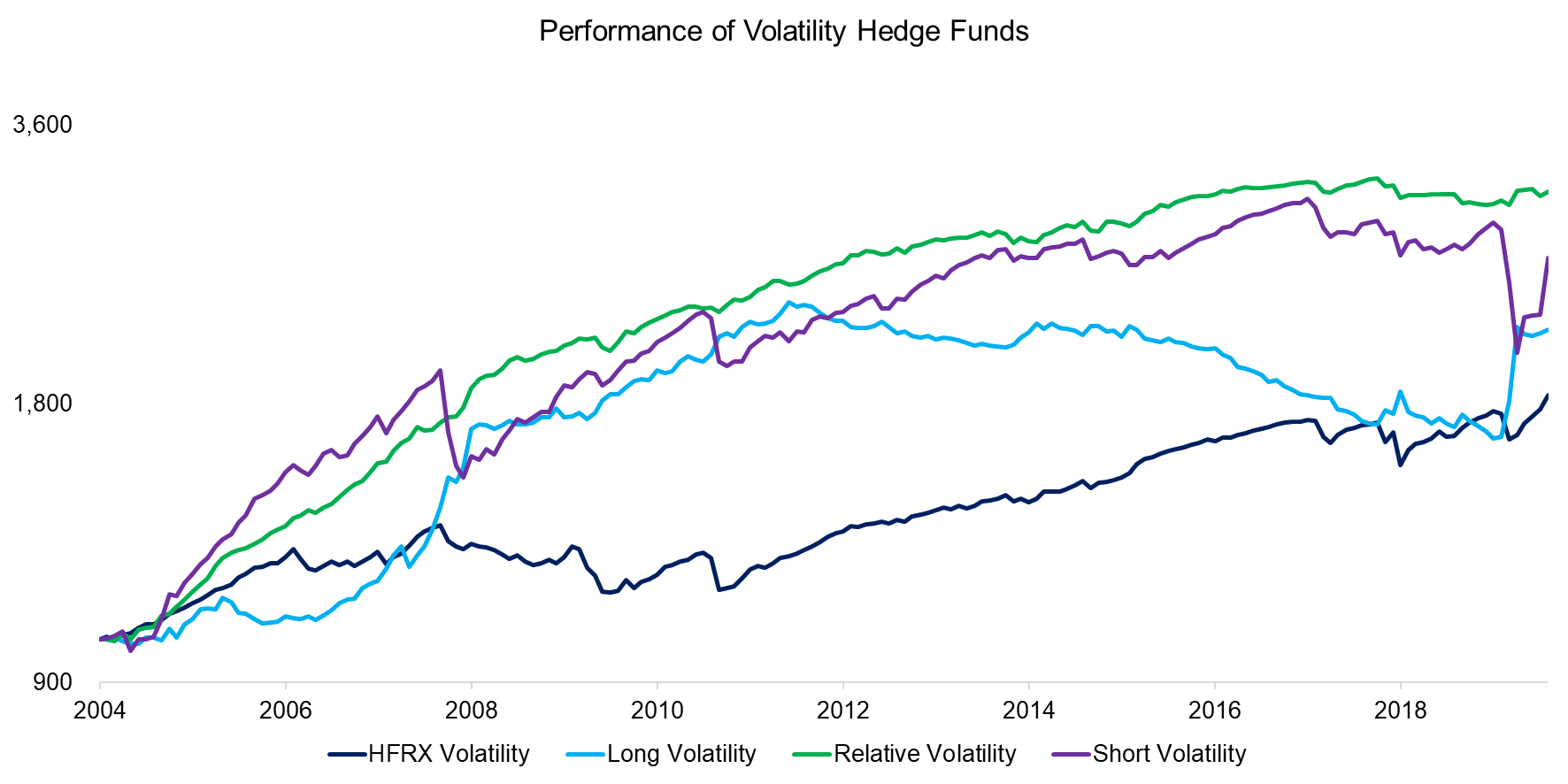 Performance of Volatility Hedge Funds