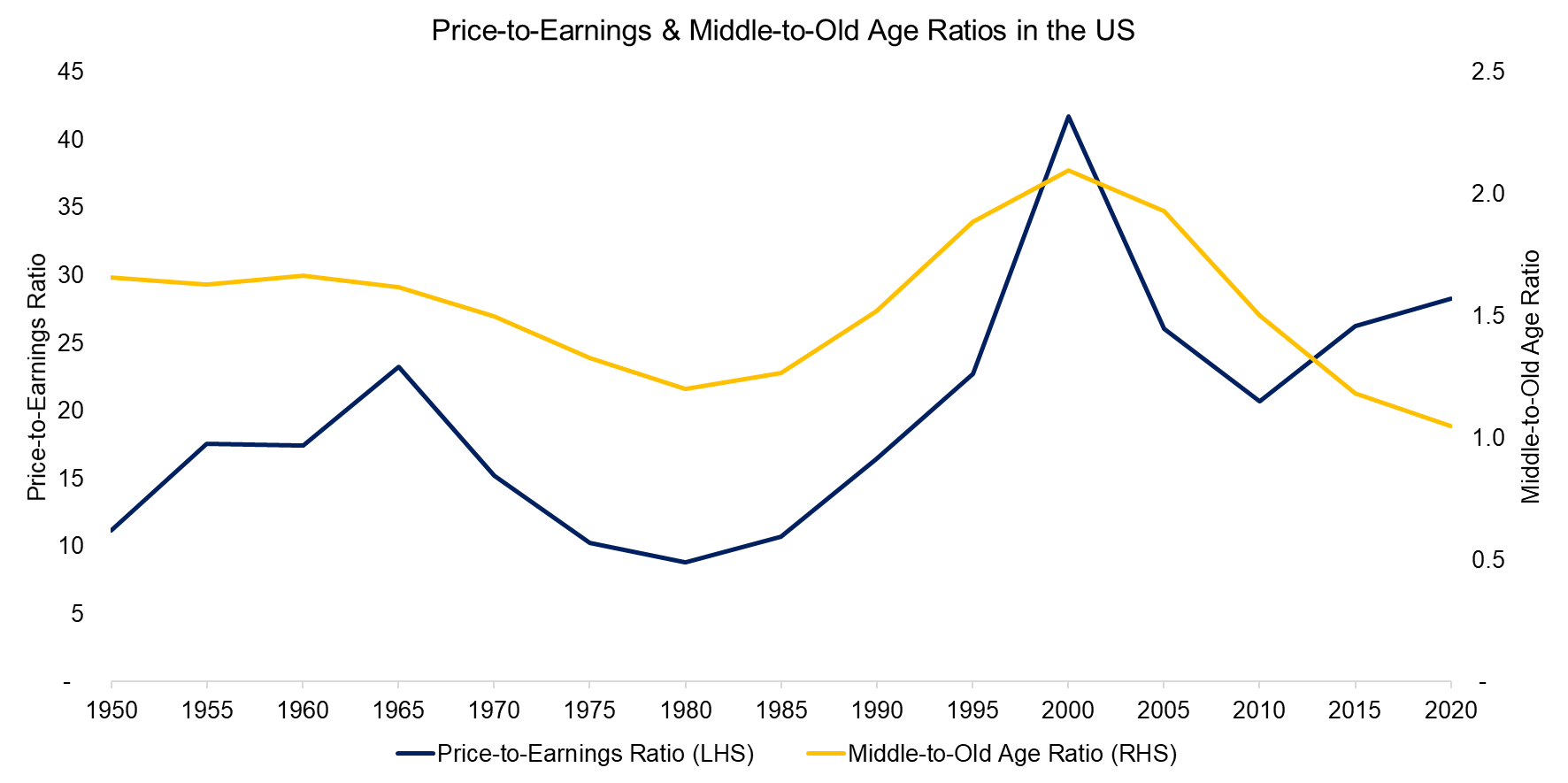 Price-to-Earnings & Middle-to-Old Age Ratios in the US