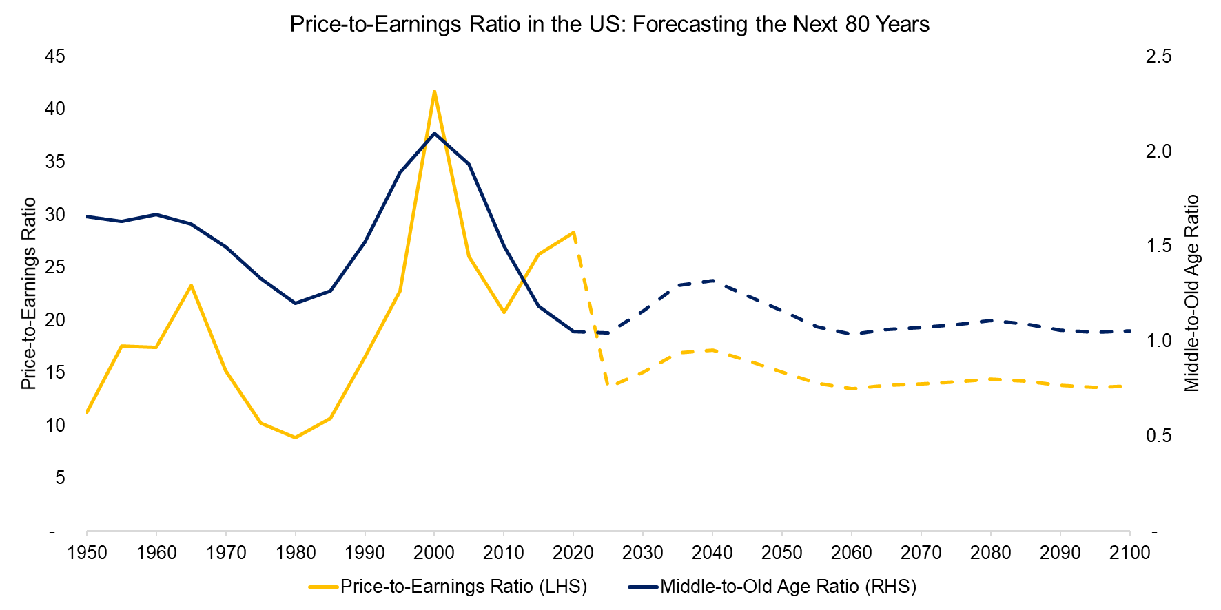 Price-to-Earnings Ratio in the US Forecasting the Next 80 Years