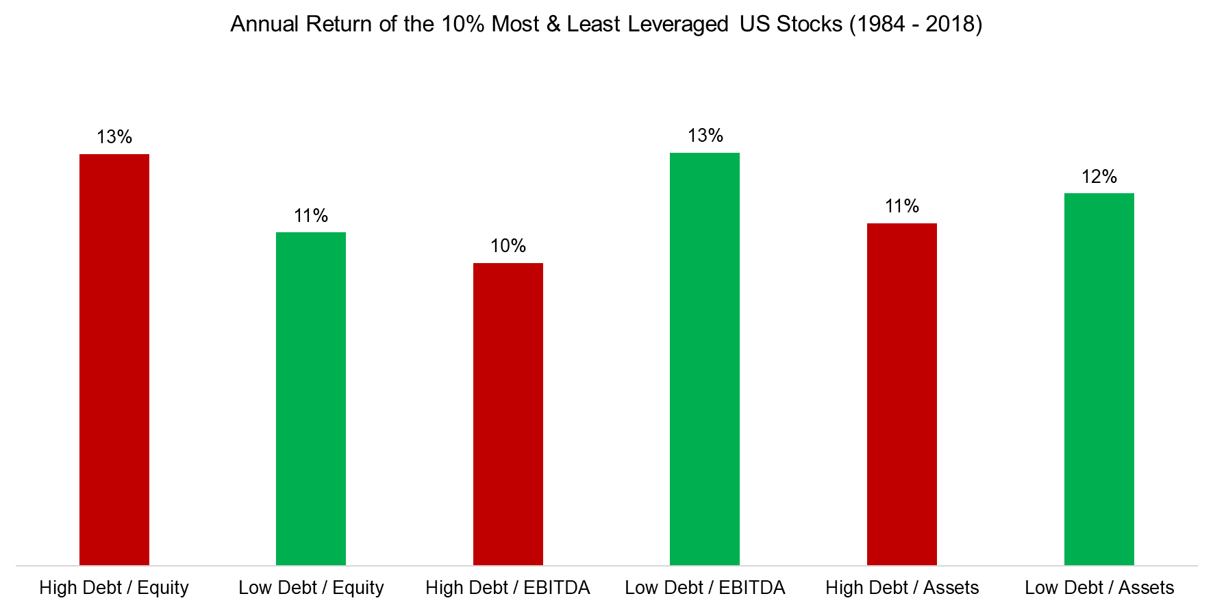 Return of the 10% Most & Least Leveraged US Stocks (1984 - 2018)