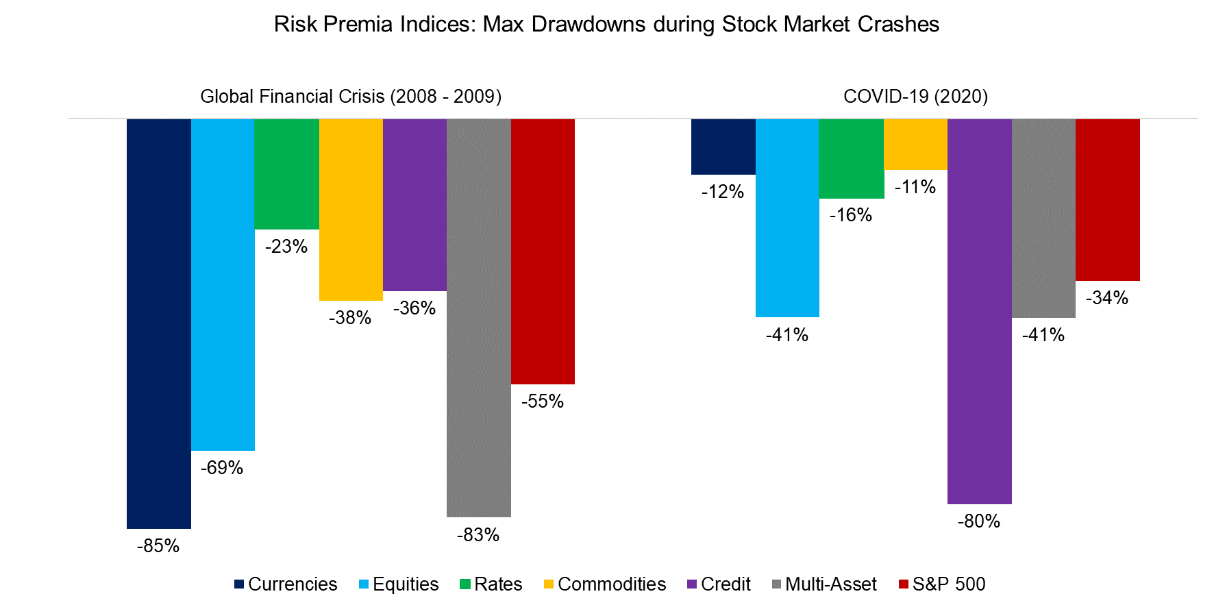 Risk Premia Indices Max Drawdowns during Stock Market Crashes