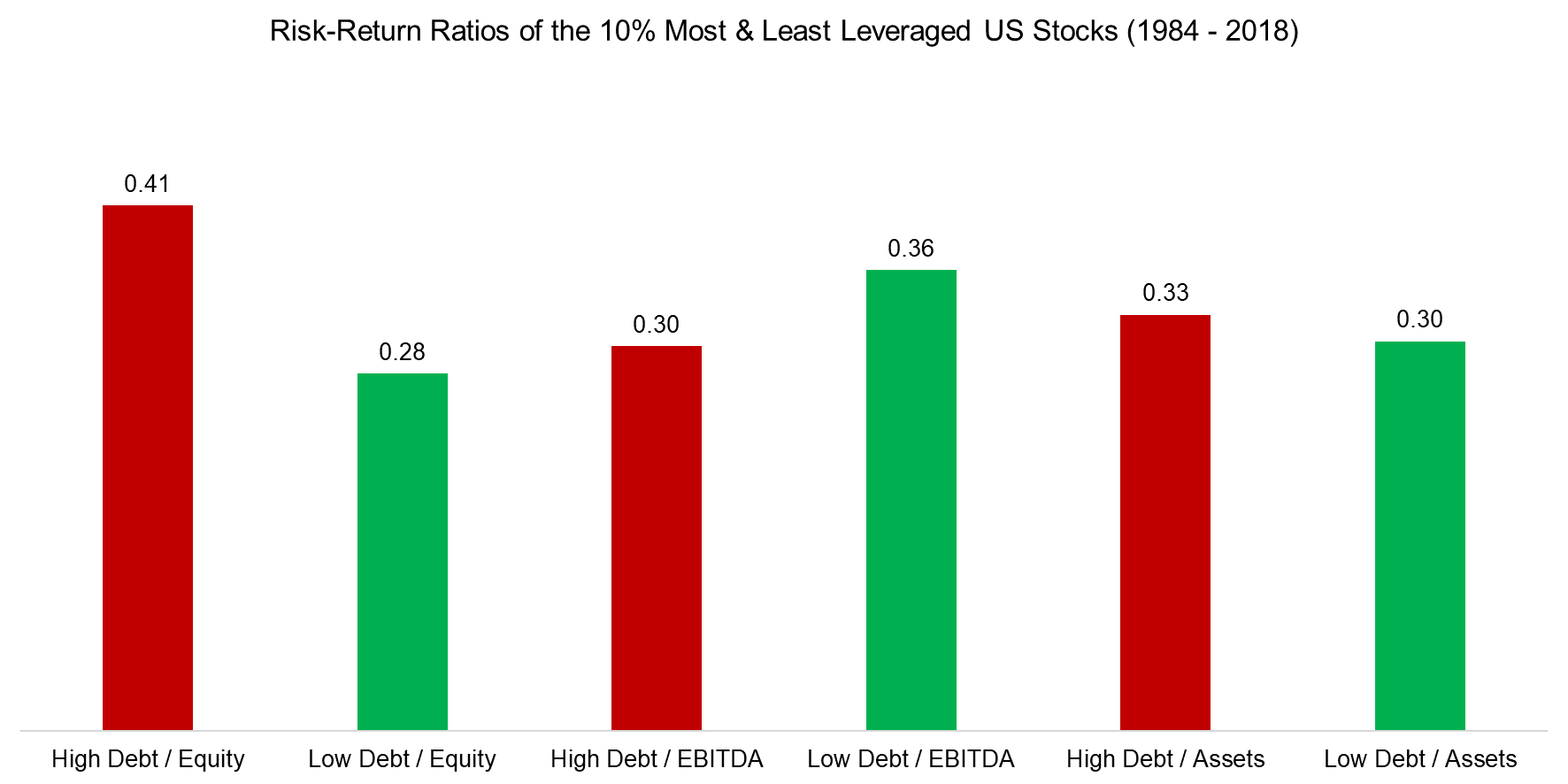 Risk-Return Ratios of the 10% Most & Least Leveraged US Stocks (1984 - 2018)
