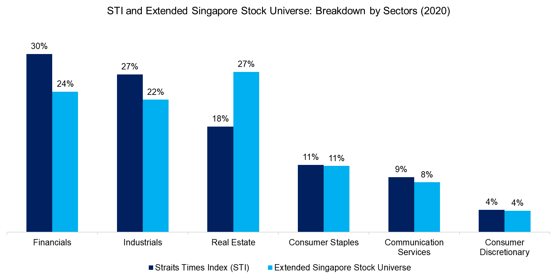 STI and Extended Singapore Stock Universe Breakdown by Sectors (2020)