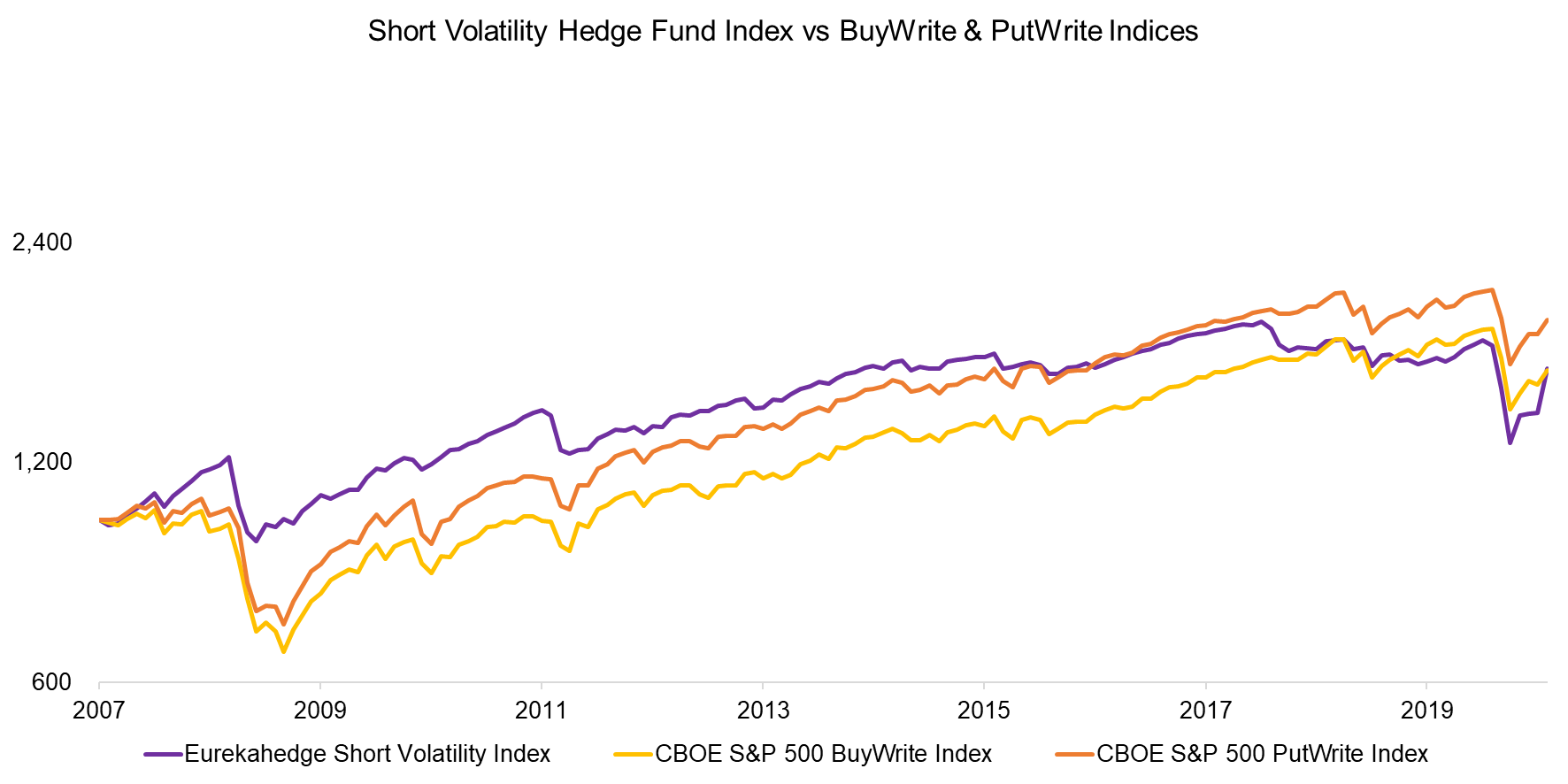 Short Volatility Hedge Fund Index vs BuyWrite & PutWrite Indices