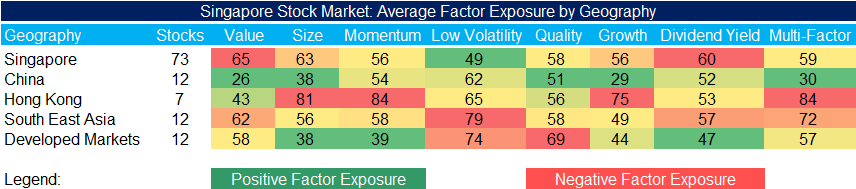 Singapore Stock Market - Average Factor Exposure by Geography